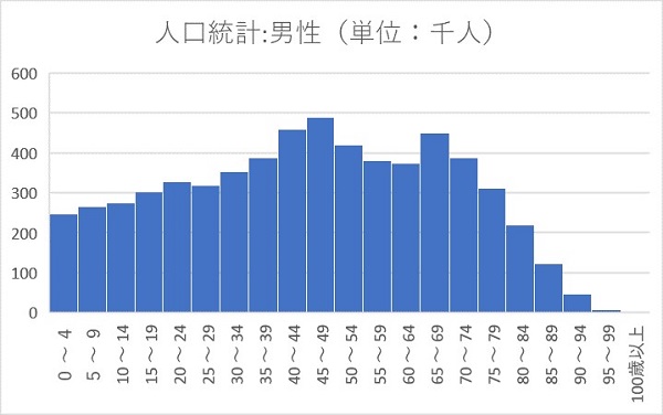 エクセル ヒストグラム