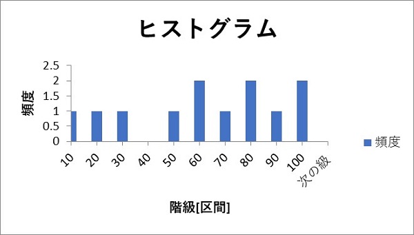 エクセル ヒストグラム