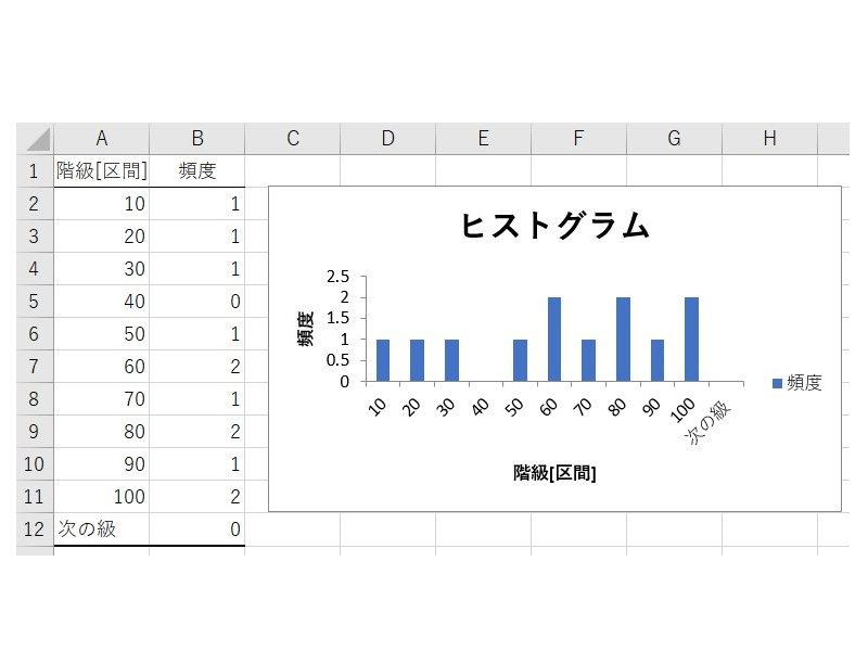 エクセルでヒストグラム作る基本 Frequency関数で作った表から作る方法も紹介 ワカルニ