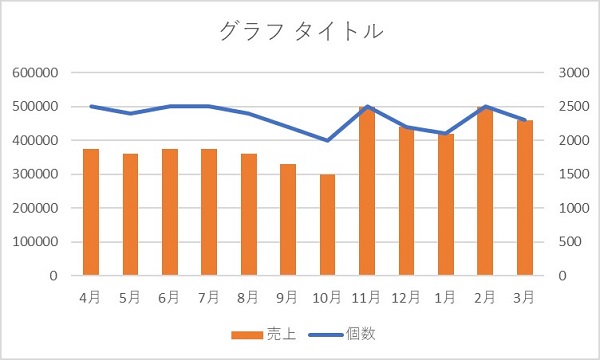 画像で分かる エクセルで2軸の複合グラフを作る方法とは グラフの編集方法も解説 ワカルニ