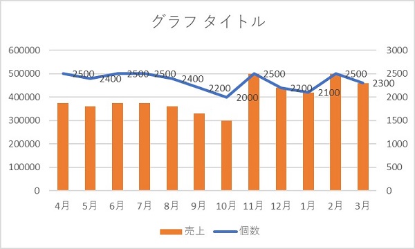 超簡単 Excelで2軸グラフの作成方法を覚えよう 見やすくするための編集方法も ワカルニ