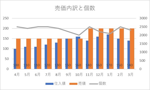 エクセル グラフ 2軸