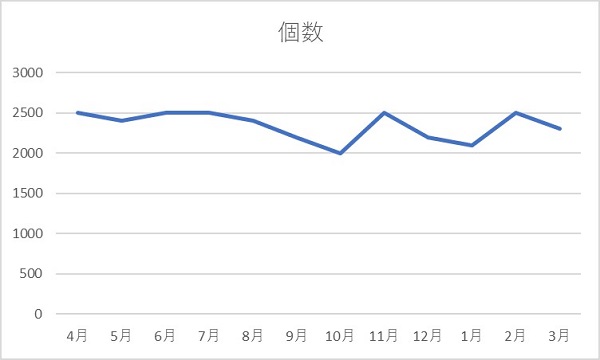 エクセル グラフ 2軸