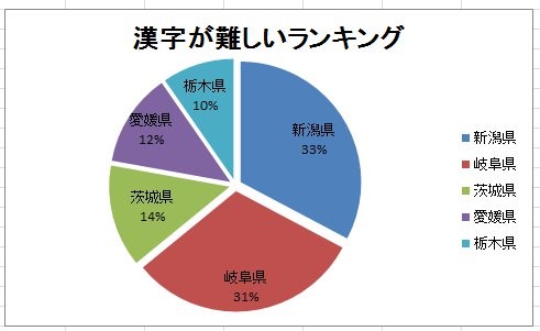 エクセル 円 グラフ