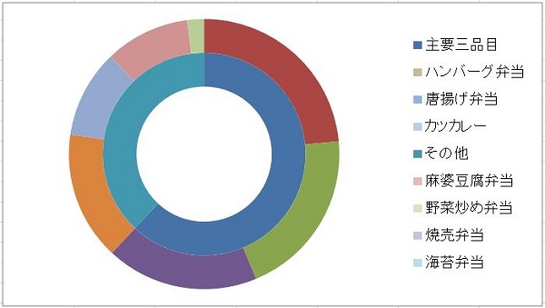 画像解説あり エクセルで円グラフの作るには 見やすくするポイントも徹底解説 ワカルニ