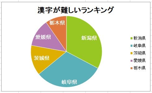 エクセル 円 グラフ