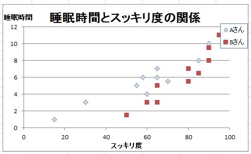 上級者直伝 エクセルで散布図を作るための基本と応用2ステップ グラフが見やすくなるマル秘テクとは ワカルニ