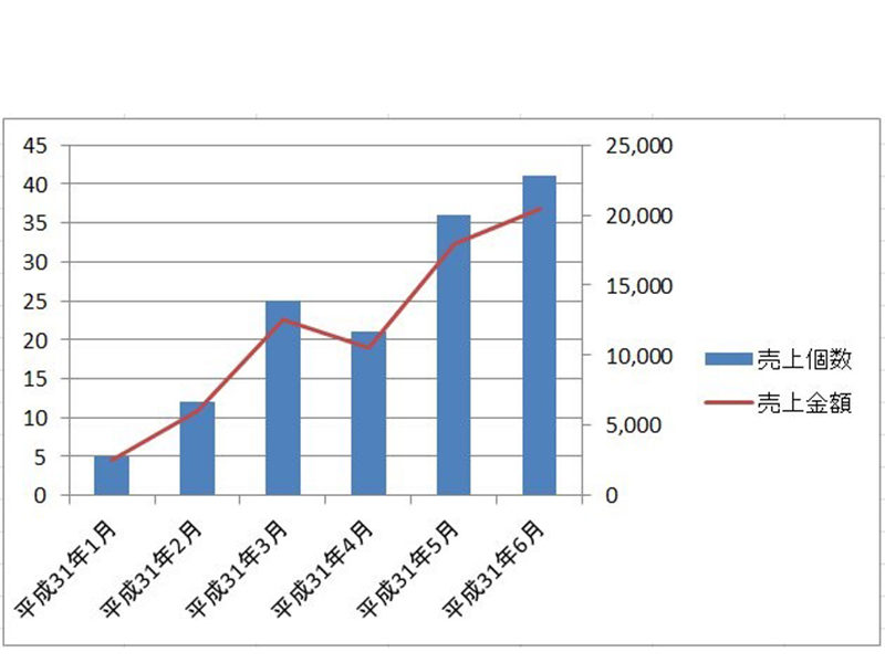 エクセル 棒グラフ作成の基本と応用を画像解説ー折れ線グラフと組み合わせる方法も ワカルニ